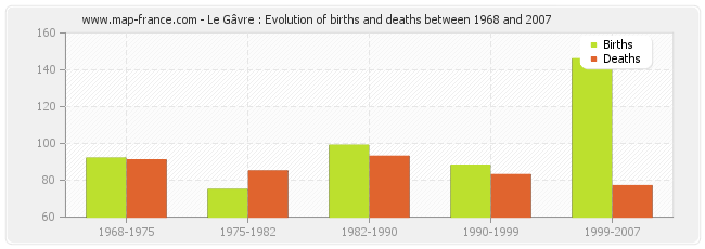 Le Gâvre : Evolution of births and deaths between 1968 and 2007
